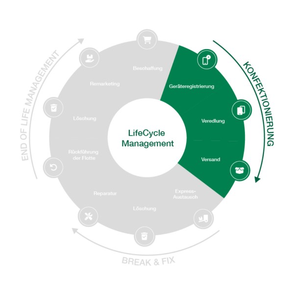 Teilschritt Konfektionierung im LifeCycle Management. Darunter gehören Geräteregistrierung, Veredelung und Versand.