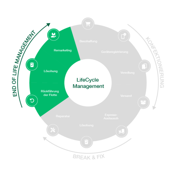 Das Bild zeigt die dritte Phase des LifeCycle Kreislaufs mit drei Merkmalen: Rückführung der Flotte, professionelle Löschung der Gerät und Remarketing.
